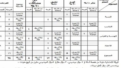 عاجل.. مواصفات الورقة الامتحانية الجديدة للمرحلة الابتدائية لمادة الرياضيات مع توزيع كامل لكل درجات الامتحان للمنهج الجديد 2016/ 2017 