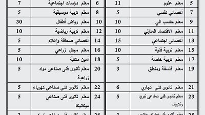 تعرف علي وظائف وزارة التربيه والتعليم لخريجى تربيه وعلوم وحقوق وتجاره وهندسه واداب وزراعه وحاسب الى ودار علوم حتى يوم15/11/2016.. سجل هنا
