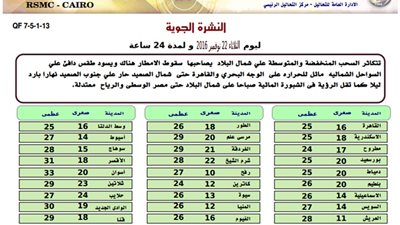 الارصاد تحذر من طقس اليوم