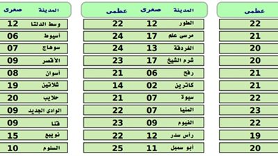 الارصاد تحذر من طقس اليوم