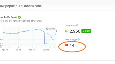 السبورة تواصل تفوقها على اليكسا وتحقق رقم 14.. وتتقدم على فيتو والأهرام والمصرى اليوم والوفد ومصراوى