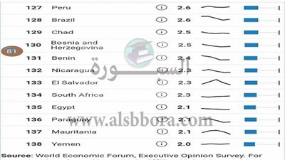 تصحيح : صعود مؤشر جودة التعليم المصري الي المرتبة 135 ضمن 138 دولة